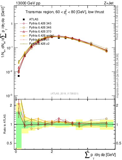 Plot of sumpt in 13000 GeV pp collisions