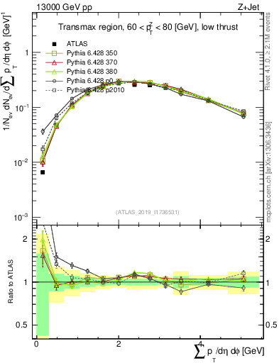 Plot of sumpt in 13000 GeV pp collisions