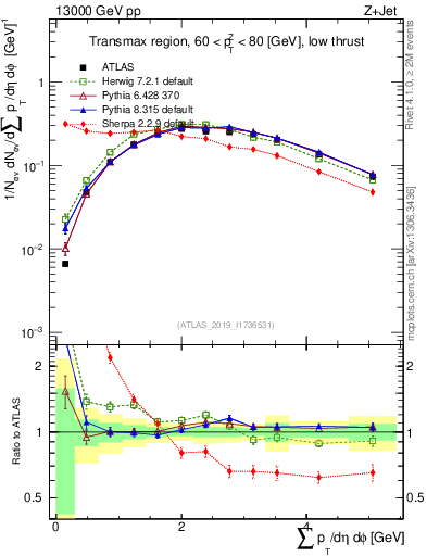 Plot of sumpt in 13000 GeV pp collisions