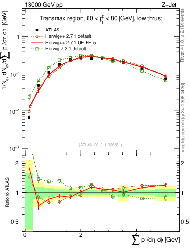 Plot of sumpt in 13000 GeV pp collisions