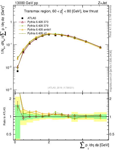 Plot of sumpt in 13000 GeV pp collisions