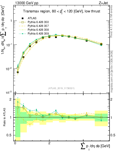 Plot of sumpt in 13000 GeV pp collisions
