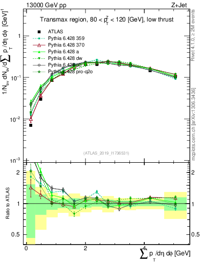 Plot of sumpt in 13000 GeV pp collisions