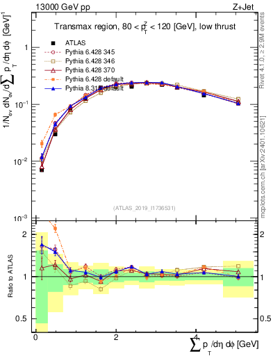 Plot of sumpt in 13000 GeV pp collisions