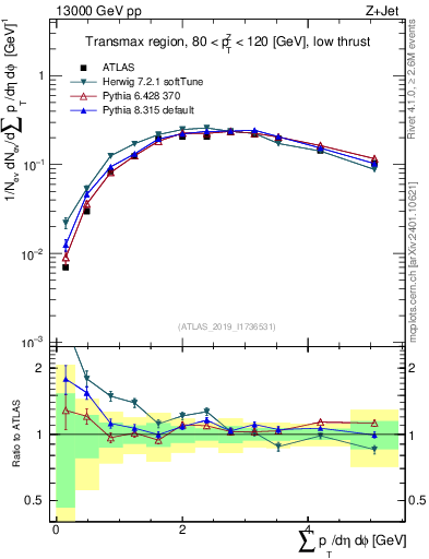 Plot of sumpt in 13000 GeV pp collisions