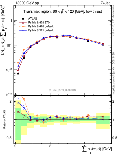 Plot of sumpt in 13000 GeV pp collisions