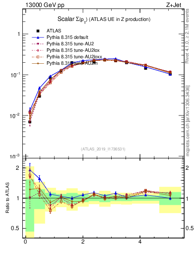 Plot of sumpt in 13000 GeV pp collisions