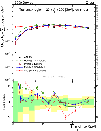Plot of sumpt in 13000 GeV pp collisions