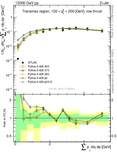 Plot of sumpt in 13000 GeV pp collisions