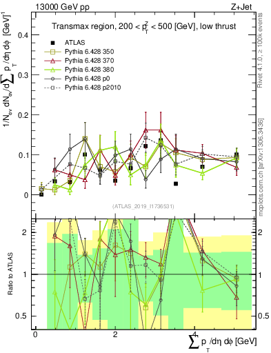 Plot of sumpt in 13000 GeV pp collisions