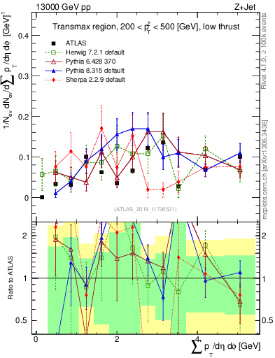 Plot of sumpt in 13000 GeV pp collisions