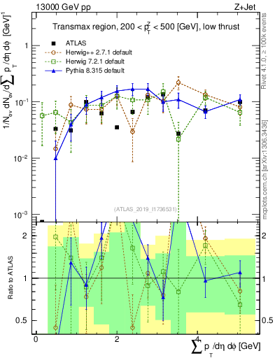 Plot of sumpt in 13000 GeV pp collisions