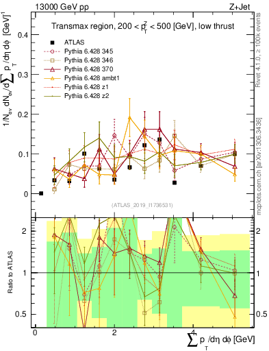 Plot of sumpt in 13000 GeV pp collisions