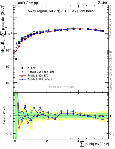 Plot of sumpt in 13000 GeV pp collisions
