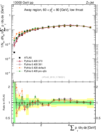 Plot of sumpt in 13000 GeV pp collisions