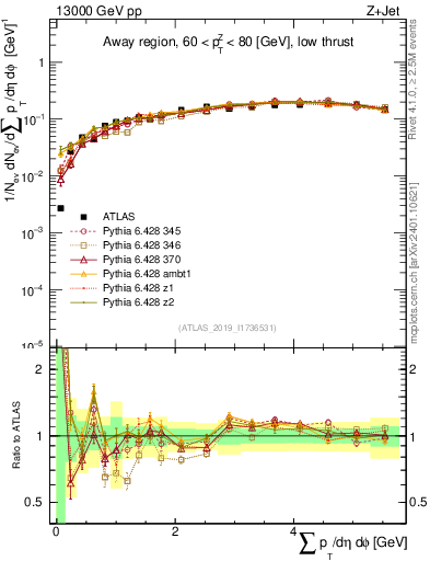 Plot of sumpt in 13000 GeV pp collisions