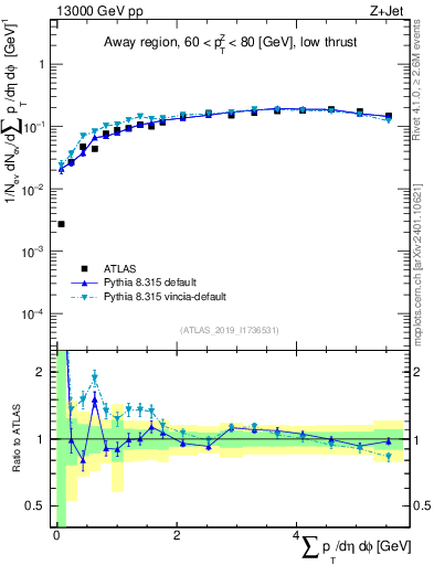 Plot of sumpt in 13000 GeV pp collisions