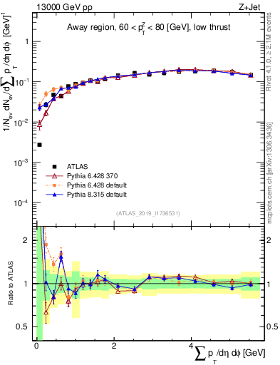 Plot of sumpt in 13000 GeV pp collisions