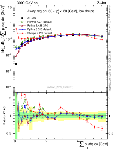 Plot of sumpt in 13000 GeV pp collisions