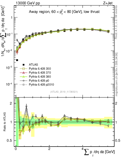 Plot of sumpt in 13000 GeV pp collisions