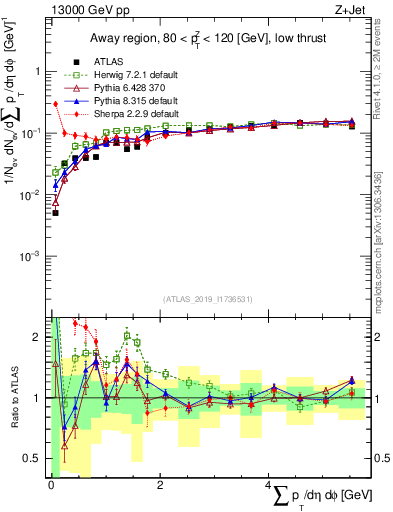 Plot of sumpt in 13000 GeV pp collisions