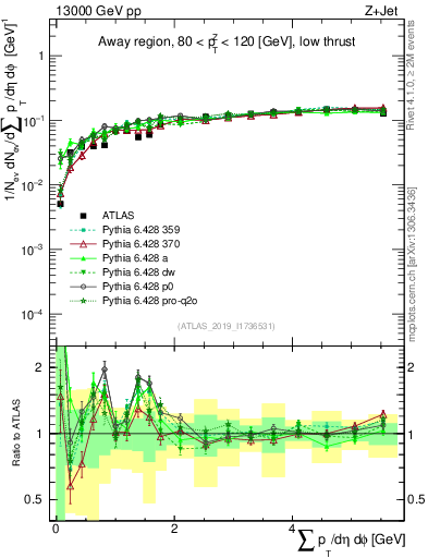 Plot of sumpt in 13000 GeV pp collisions