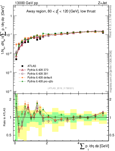 Plot of sumpt in 13000 GeV pp collisions