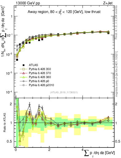 Plot of sumpt in 13000 GeV pp collisions