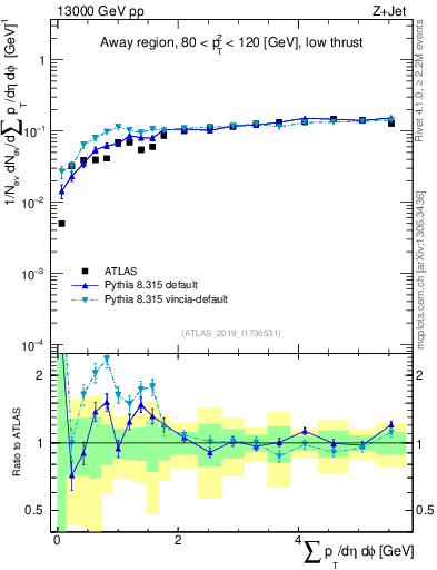 Plot of sumpt in 13000 GeV pp collisions