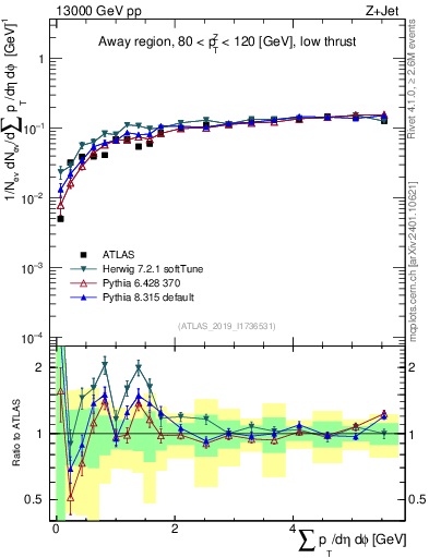 Plot of sumpt in 13000 GeV pp collisions