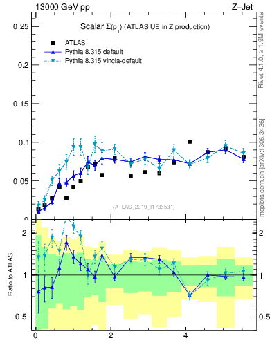 Plot of sumpt in 13000 GeV pp collisions