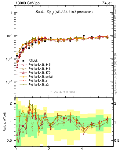 Plot of sumpt in 13000 GeV pp collisions