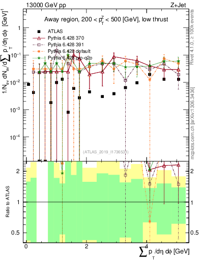 Plot of sumpt in 13000 GeV pp collisions