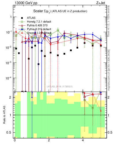 Plot of sumpt in 13000 GeV pp collisions