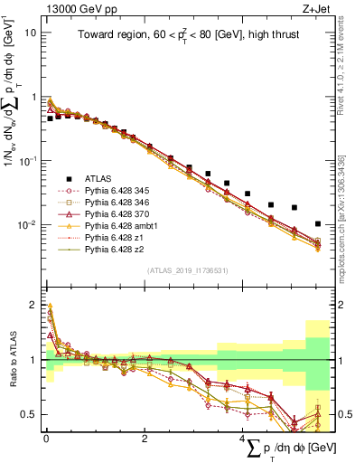 Plot of sumpt in 13000 GeV pp collisions
