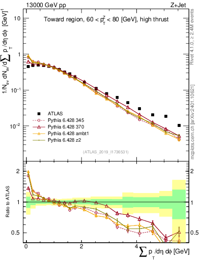 Plot of sumpt in 13000 GeV pp collisions