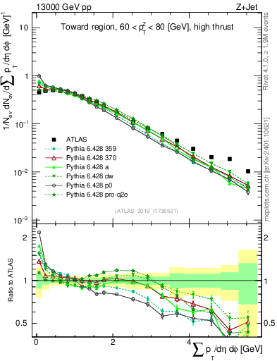 Plot of sumpt in 13000 GeV pp collisions