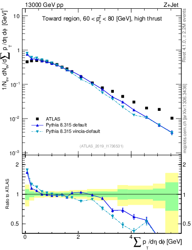 Plot of sumpt in 13000 GeV pp collisions