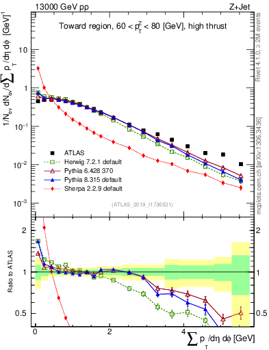 Plot of sumpt in 13000 GeV pp collisions