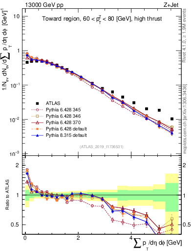 Plot of sumpt in 13000 GeV pp collisions