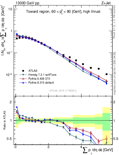 Plot of sumpt in 13000 GeV pp collisions