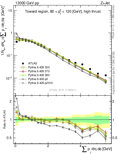 Plot of sumpt in 13000 GeV pp collisions