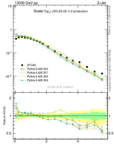 Plot of sumpt in 13000 GeV pp collisions