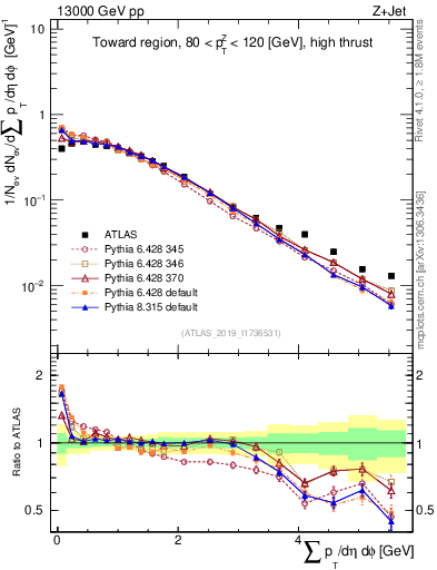 Plot of sumpt in 13000 GeV pp collisions