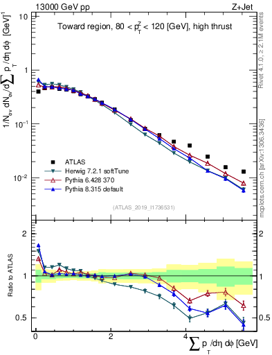 Plot of sumpt in 13000 GeV pp collisions