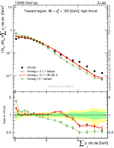 Plot of sumpt in 13000 GeV pp collisions