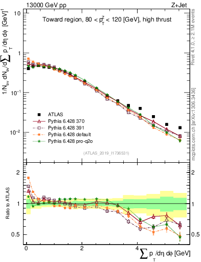 Plot of sumpt in 13000 GeV pp collisions