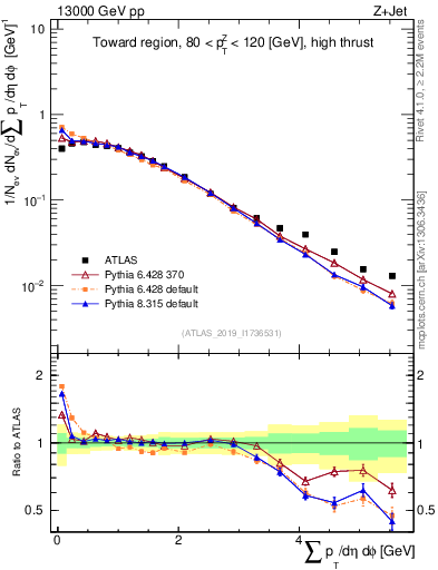 Plot of sumpt in 13000 GeV pp collisions