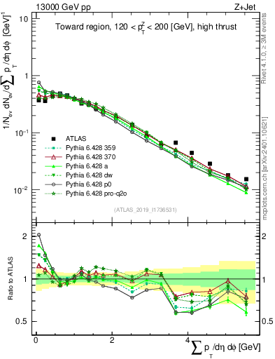 Plot of sumpt in 13000 GeV pp collisions