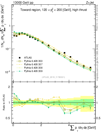 Plot of sumpt in 13000 GeV pp collisions
